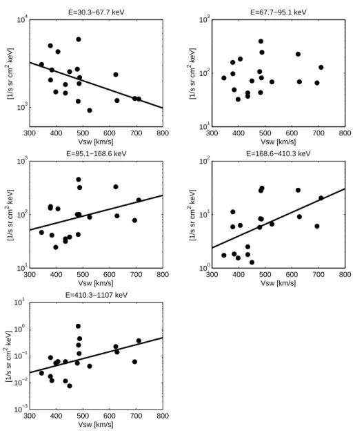 Fig. 8. Differential proton fluxes (five lowest energy channels) in the exterior cusp as a function of solar wind speed.