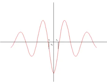 Figure 2: The positions x +  and x -  related to the zeroes of momentum input.