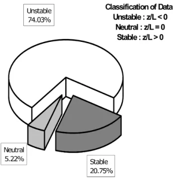 Fig. 2. Pie chart showing the share of unstable, neutral and stable conditions data.