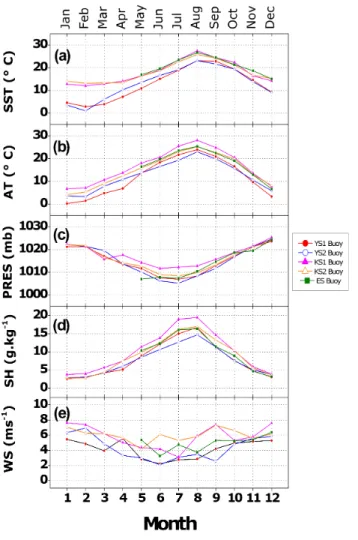 Fig. 3. Monthly mean of (a) Sea Surface Temperature (SST), (b) Air Temperature (AT), (c) Specific Humidity (RH), (d) Pressure (PRES) and (e) Wind Speed (WS) observed from 5 buoys over EAMS region.