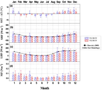 Fig. 5. Same as Fig. 3, but for the Korean Strait. In panel (b) and (c), also shown is monthly variation of SHF and LHF over the Southern East Sea suggested by Hirose et al