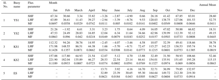 Table 2. Monthly mean of SHF, LHF and MF for the five buoys. (Here the SHF and LHF units are in W m −2 and MF units are in N m −2 ).