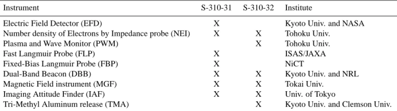 Table 2. Instruments boarded on the sounding rockets S-310-31 and S-310-32 and directing institutes.