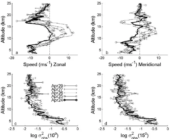 Fig. 1. (Upper) Zonal and meridional wind speeds for each day, April 2002. The plotted curves are the means of the daily medians for the two opposing beams in each plane and for 10 ◦ and 15 ◦ zenith angle; the symbols show the maximum and minimum values us
