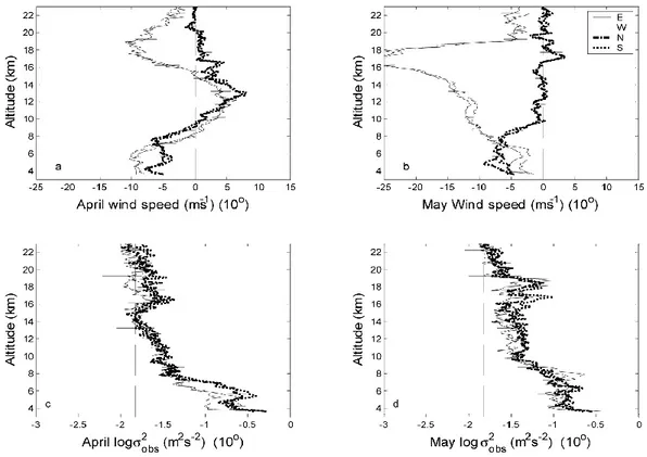 Fig. 2. Median (upper) winds and (lower) observed spectral widths over all observations taken at 10 ◦ zenith angle during (left) April and (right) May