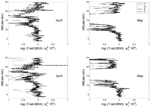 Fig. 4. Ratio of the median σ t 2 -Trad to the median σ t 2 -2BW during (left) April and (right) May for observations taken at (upper) 10 ◦ and (lower) 15 ◦ zenith angles.