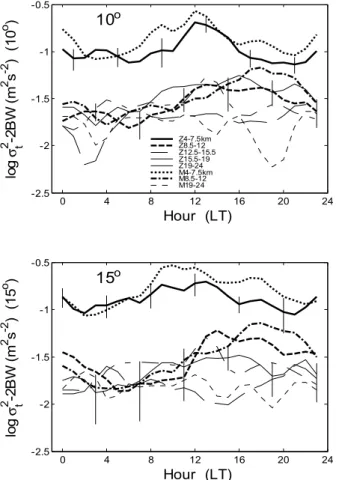 Fig. 5. Hourly medians during 9–10 May of σ t 2 -2BW over layers in the troposphere and lower stratosphere in the zonal (Z) and  merid-ional (M) planes