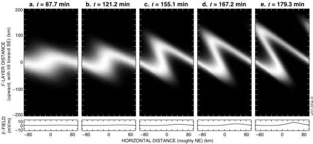 Fig. 4. F layer evolution with no E s layer present (Perkins Instability), for a 200 km wavelength initial seed