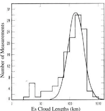 Fig. 1. Histogram of E s lengths, at 7.22 MHz, with a log normal fit to the longer dimensions