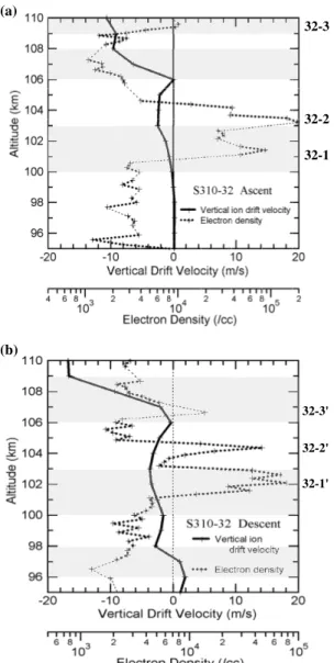 Fig. 2. The comparison between vertical ion drift velocities derived from neutral wind profiles and electron density profiles