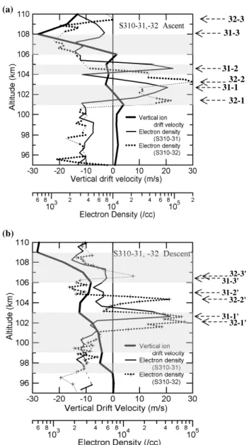 Fig. 3. Ion vertical drift velocity derived from neutral wind and electric field profiles obtained by S310-31 and S310-32 rockets.