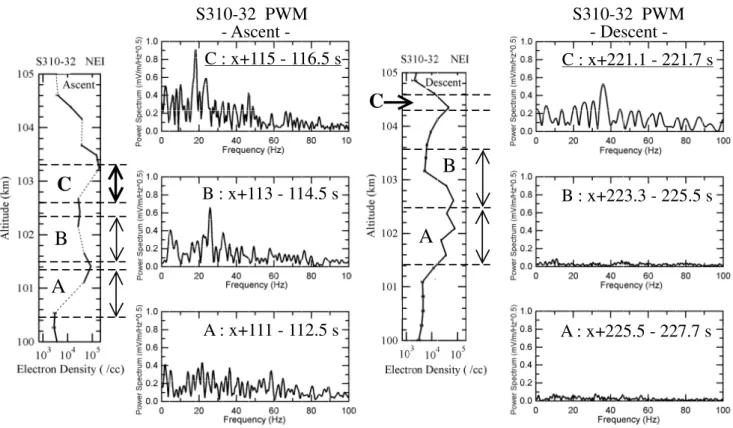 Fig. 6. The plasma wave spectra (FFT spectra) during passage through the sporadic-E. The left and right panels are in the ascending and descending phases of the S310-32 rocket.