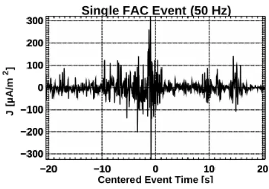Fig. 3. Single event and average spectrum of 50-Hz current bursts.