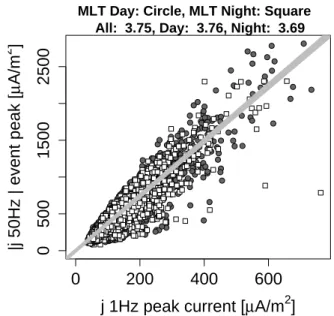 Fig. 5. Occurrence frequency of KSFAC events as a function of season and day/night (a), and as a function of time during our  ob-servation interval (b)