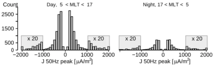 Fig. 8. Locations (in MLAT) of 50-Hz KSFAC peaks as a function of magnetic local time for two different threshold values.