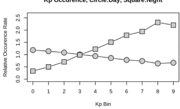 Fig. 11. Day and night occurrence frequencies of events in our table with respect to the all-day K p distribution.