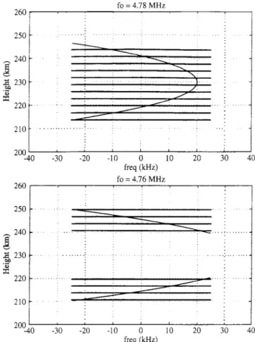 Fig. 1. Parabolic height distribution of the plasma-line frequency with scale height of 65 km showing two different tunings of the 50-kHz receiving filter and the corresponding height cells  contribu-ting to the scattering