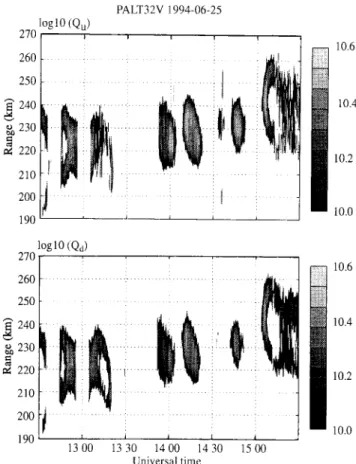 Fig. 2. Ionospheric parameters as function of range and time from the analysis of the ion line