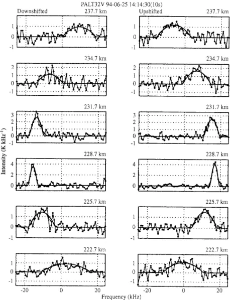 Fig. 4. Downshifted and upshifted spectra (circle points and thin solid line) from a 10-s dump fitted to the squared-triangle model (thick solid line) and the Gaussian model (dashed line)