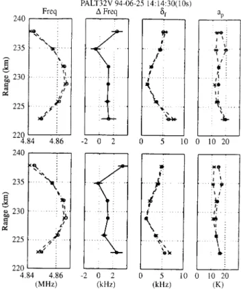 Fig. 6. The fitted upshifted and downshifted received frequencies displayed as a function of range and time for the Gaussian model