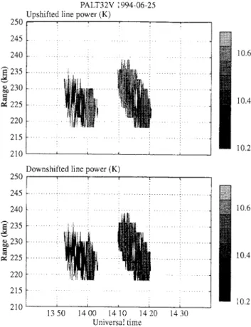 Fig. 8. The fitted upshifted and downshifted line power displayed as a function of range and time for the Gaussian model