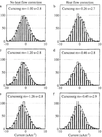 Table 1. 95% confidence interval for the currents J without heat- heat-flow correction and J )&amp; with heat-flow correction from the  histo-grams of Fig