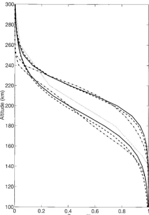Fig. 1. Comparison between empirical composition models. Dotted line: EISCAT time-independent model