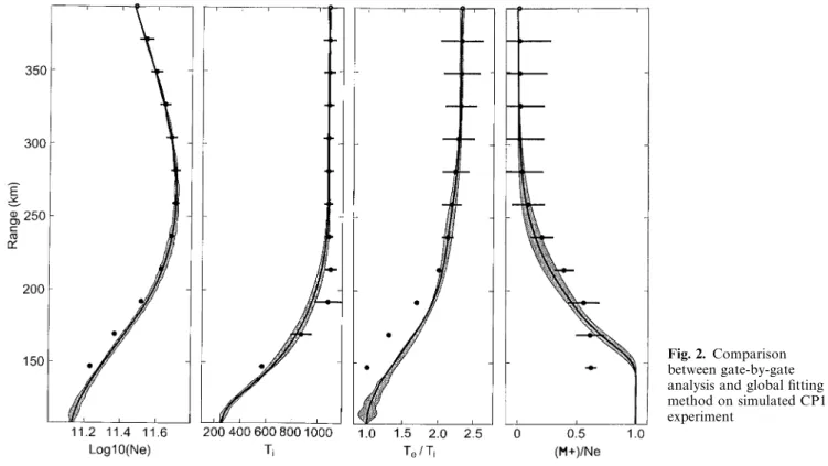 Fig. 2. Comparison between gate-by-gate analysis and global fitting method on simulated CP1 experiment