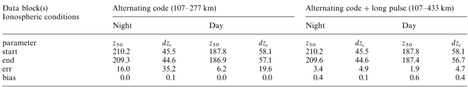 Table 1. Statistical behaviour of the difficult parameter fit