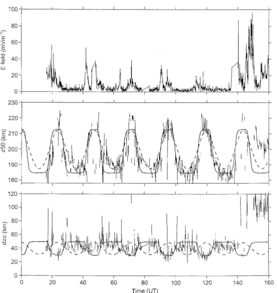 Fig. 3. Transition altitude and transition width of the composition profile derived from the MLTCS campaign