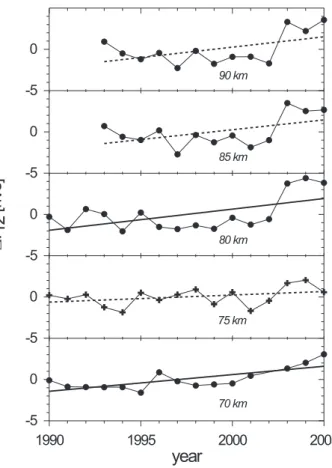 Fig. 18. Seasonal variation of the trend of the semidiurnal tidal amplitude at Juliusruh (partial regression coefficient c due to Eq