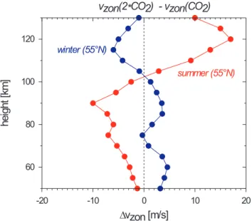 Fig. 21. Trends of the yearly averaged semidiurnal tidal amplitudes at Juliusruh for the height interval 70–80 km after elimination of the solar induced parts derived for the full observation period from 1990 until 2005 (blue line) and for the two subinter