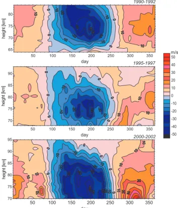 Fig. 3. Mean height-time cross section of the zonal wind for three different time intervals derived from MF-radar data at Juliusruh.