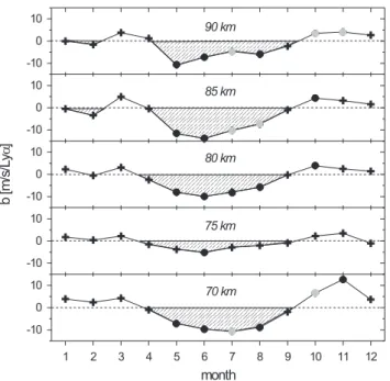 Fig. 6. Partial regression coefficient b (see Eq. 1) between the meso- meso-spheric zonal wind at Juliusruh and the solar activity with a  depen-dence on height for summer (red) and winter (blue)