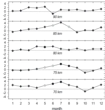 Fig. 7. Dependence of detrended zonal wind values at Juliusruh on solar activity for summer and winter conditions at different heights.