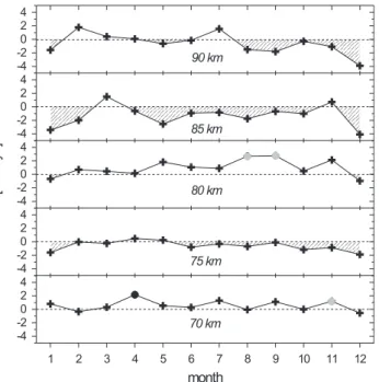 Fig. 11. Dependence of detrended values of the amplitude of the semidiurnal tide at Juliusruh on solar activity for yearly mean  con-ditions at different heights