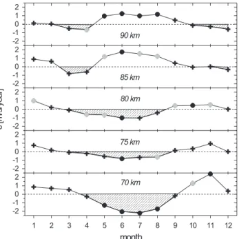 Fig. 14. Trend of the mesospheric zonal wind at Juliusruh (partial regression coefficient c due to Eq