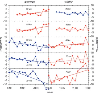 Fig. 16. Seasonal variation of the trend in the mesospheric merid- merid-ional wind at Juliusruh (partial regression coefficient c due to Eq