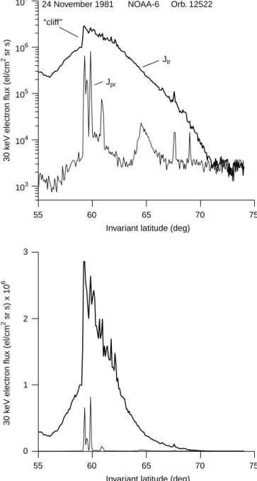 Fig. 1. Example of phenomenon studied in this study. The NOAA satellite data are shown in logarithmic (top) and linear (bottom) scales to emphasize the structure of both the precipitation burst and sharp increase in the trapped ¯ux
