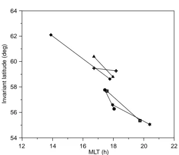 Fig. 4. Dependence of the cli latitude on MLT for almost simultaneous observations by two longitudinally separated satellites for the events listed in Table 1