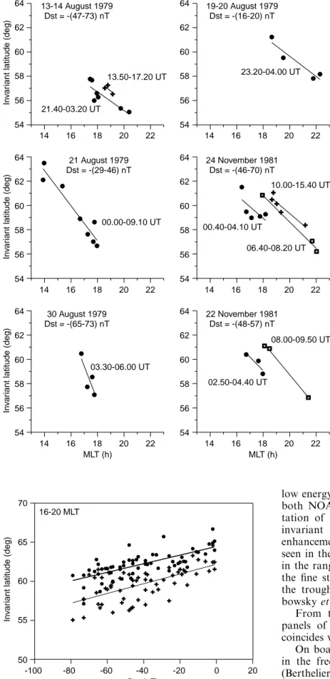 Fig. 5. Dependence of the cli latitude on MLT for longitudinally spaced satellite passes for prolonged time intervals