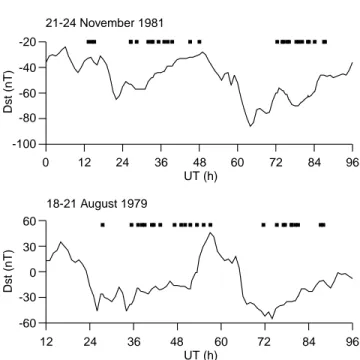 Fig. 7. Relationship between occurrence of the cli-like phenomena and Dst index. The times of cli observations are marked by black squares