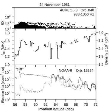 Fig. 9. Comparison of the cli location obtained from the NOAA satellite measurements (bottom panel) with the location of the ELF wave intensity maximum and sharp gradient of the plasma frequency registered by the Aureol-3 satellite (top and middle panel, 