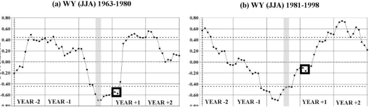 Fig. 7. The lead/lag correlation between WY monsoon index (JJA) and NINO 3 index for the periods of (a) 1963–1980 and (b) 1981–1998.