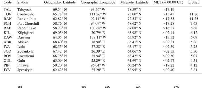 Fig. 1. Geographic location of the GLORIA stations used in this study. The geographic longitude of the five LANL satellites in orbit on the 7 January 2005 are shown in red for all riometer latitudes