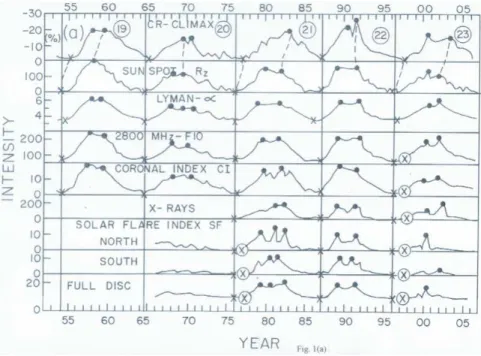 Fig. 1a. Plots of 3-monthly values of solar parameters.for cycles 19–23 (1954–2006). Ordinate (intensity) scale is arbitrary, adjusted to economize the available space