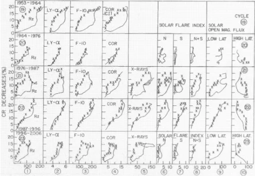 Fig. 2. Hysteresis plots of Cosmic Ray (CR) intensity (ordinate in percent, 3-monthly values) versus several solar parameters (abscissa), columns 1–10