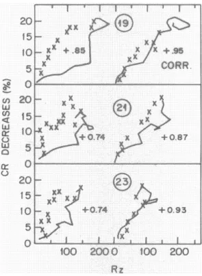 Fig. 3. Cross-correlation between CR and Rz for cycles 19–23. Ab- Ab-scissa shows phase difference in 3-month units.
