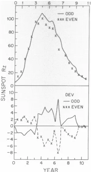 Figure 7 shows the hysteresis loops for CR versus ICMEs in the first column. The full lines are for the rising phase of