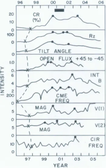 Fig. 8. Plots of 3-monthly values for cycle 23 (1996–2006, ordinate in percent for CR, intensity units arbitrary for others)